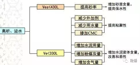 混凝土離析泌水終極解決方案